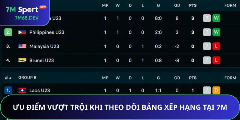 Ưu điểm vượt trội khi theo dõi bảng xếp hạng tại 7M
